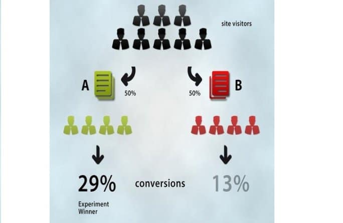 A/B Testing With Marketing Automation